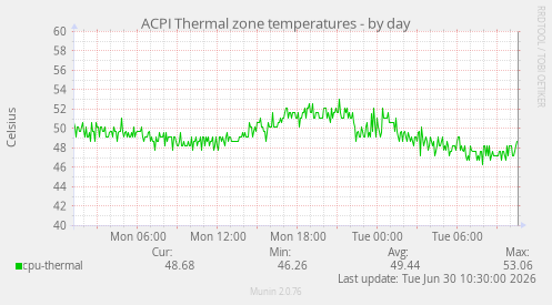 ACPI Thermal zone temperatures
