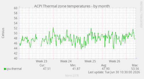 ACPI Thermal zone temperatures