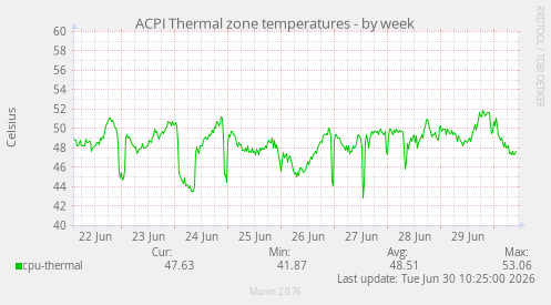 ACPI Thermal zone temperatures