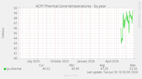ACPI Thermal zone temperatures