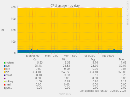 CPU usage