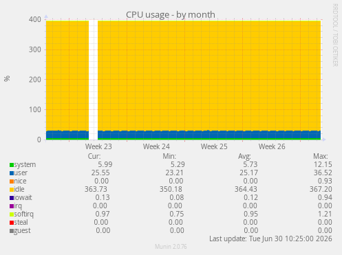CPU usage