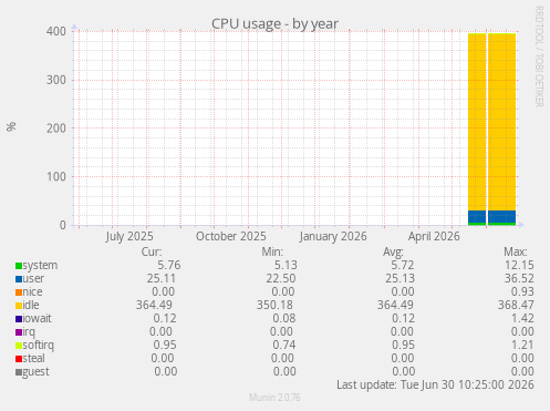 CPU usage