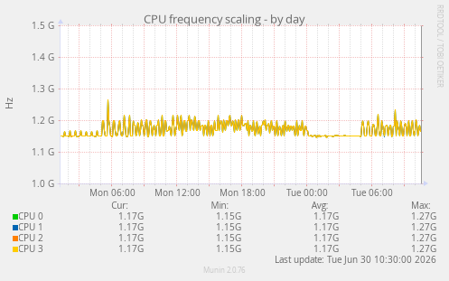 CPU frequency scaling