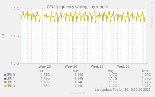 CPU frequency scaling