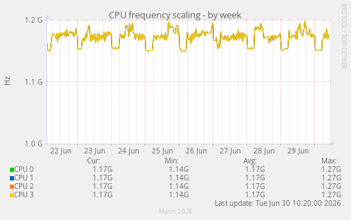 CPU frequency scaling