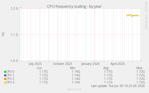 CPU frequency scaling