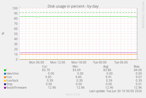 Disk usage in percent