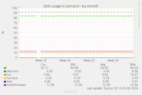 Disk usage in percent