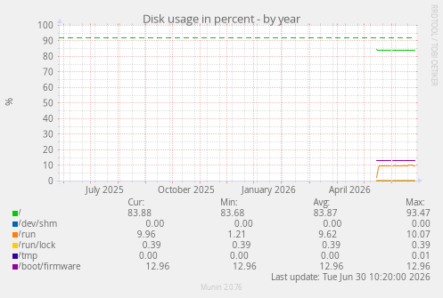 Disk usage in percent