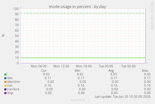 Inode usage in percent