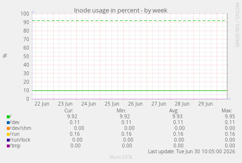 Inode usage in percent
