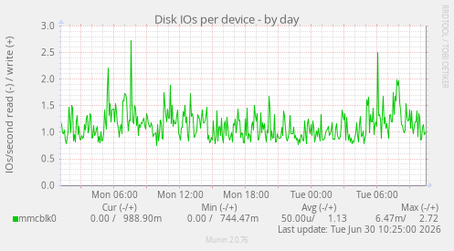 Disk IOs per device