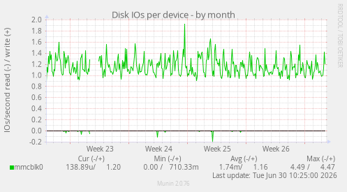 Disk IOs per device