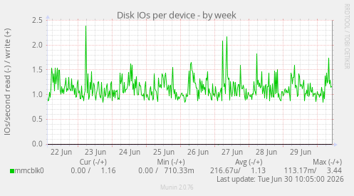 Disk IOs per device
