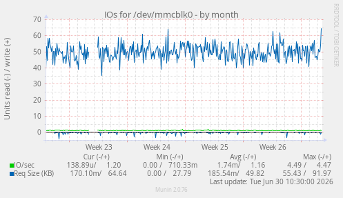 IOs for /dev/mmcblk0