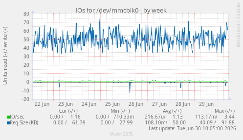 IOs for /dev/mmcblk0