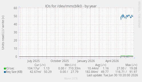 IOs for /dev/mmcblk0