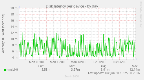 Disk latency per device