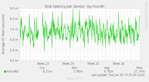 Disk latency per device
