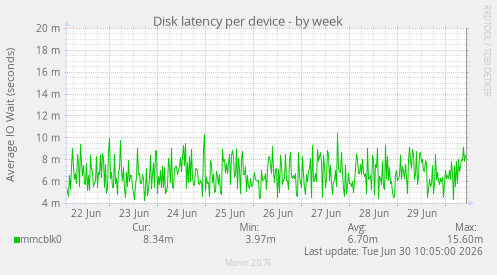 Disk latency per device