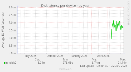 Disk latency per device