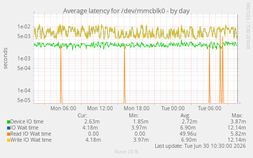 Average latency for /dev/mmcblk0