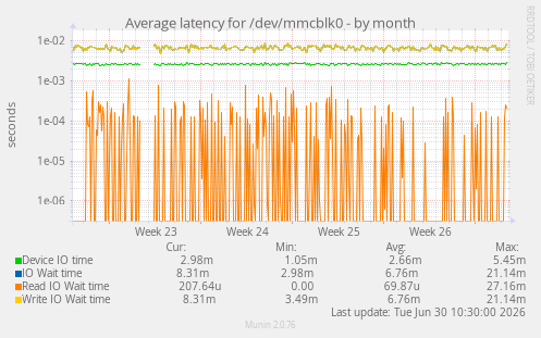 Average latency for /dev/mmcblk0