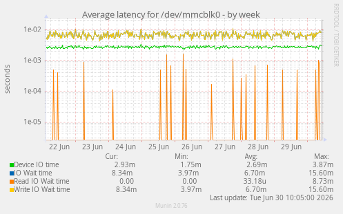 Average latency for /dev/mmcblk0