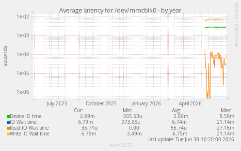 Average latency for /dev/mmcblk0