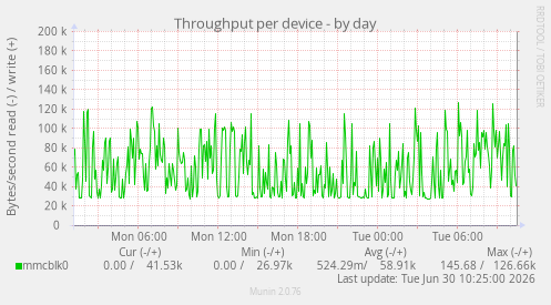 Throughput per device