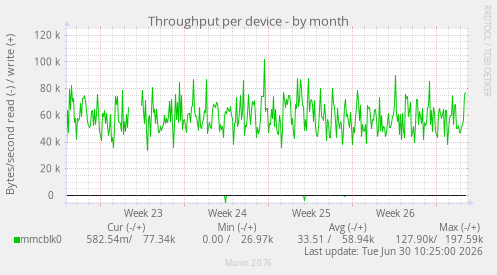 Throughput per device