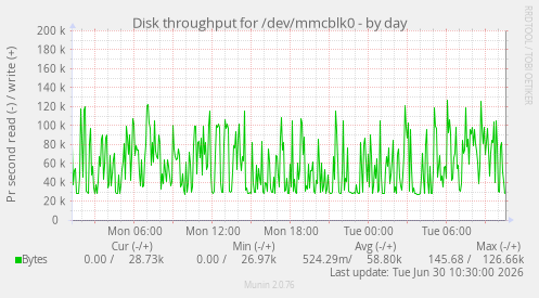 Disk throughput for /dev/mmcblk0