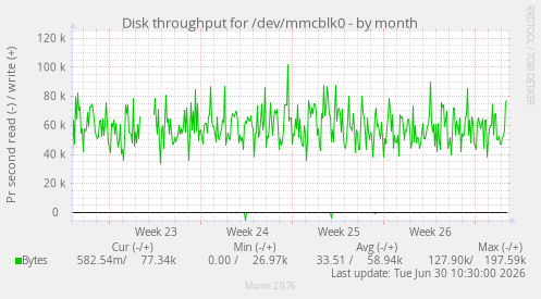 Disk throughput for /dev/mmcblk0