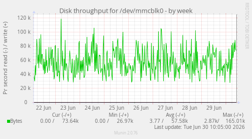 Disk throughput for /dev/mmcblk0