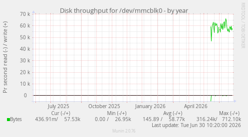 Disk throughput for /dev/mmcblk0