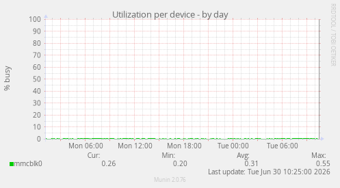 Utilization per device