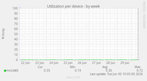 Utilization per device