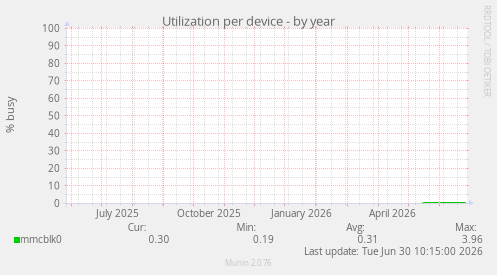 Utilization per device