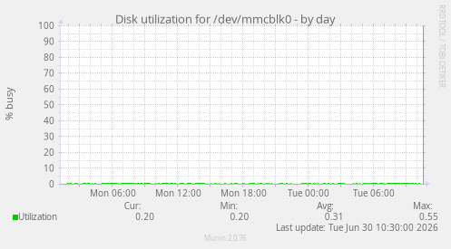Disk utilization for /dev/mmcblk0
