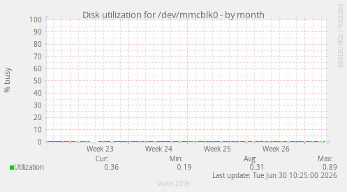 Disk utilization for /dev/mmcblk0
