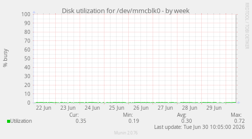 Disk utilization for /dev/mmcblk0