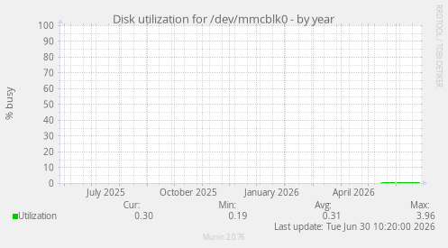 Disk utilization for /dev/mmcblk0