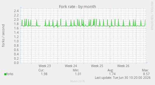 Fork rate