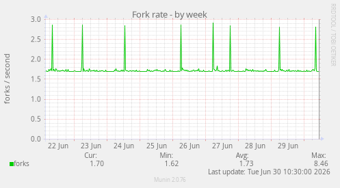 Fork rate