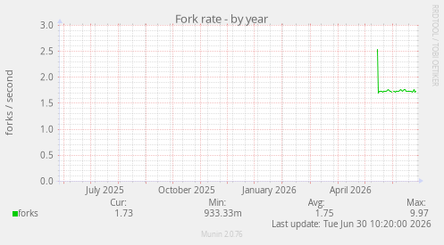 Fork rate