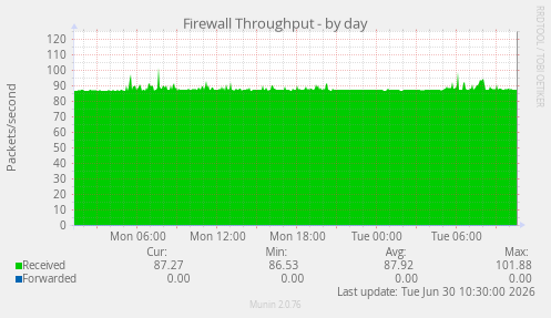 Firewall Throughput