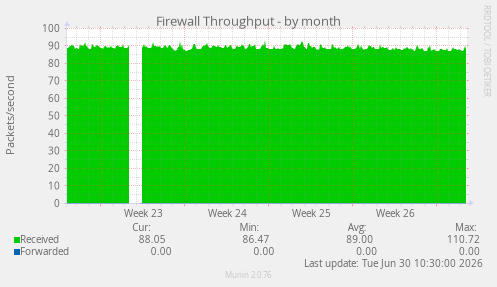 Firewall Throughput