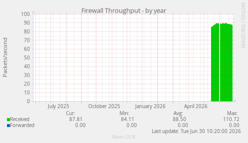 Firewall Throughput