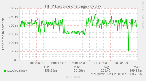 HTTP loadtime of a page
